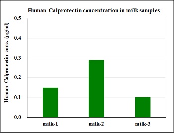 Human calprotectin concentration in milk samples from healthy volunteers